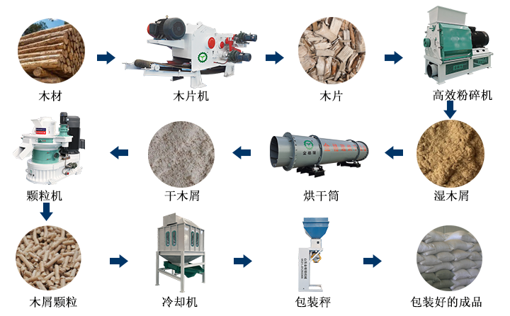 生物质麻豆传媒网站加工颗粒燃料的过程