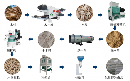 生物质麻豆传媒网站加工颗粒燃料的过程你看看
